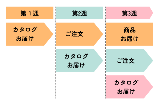 【第1週】カタログお届け→【第2週】ご注文→【第3週】商品お届け
