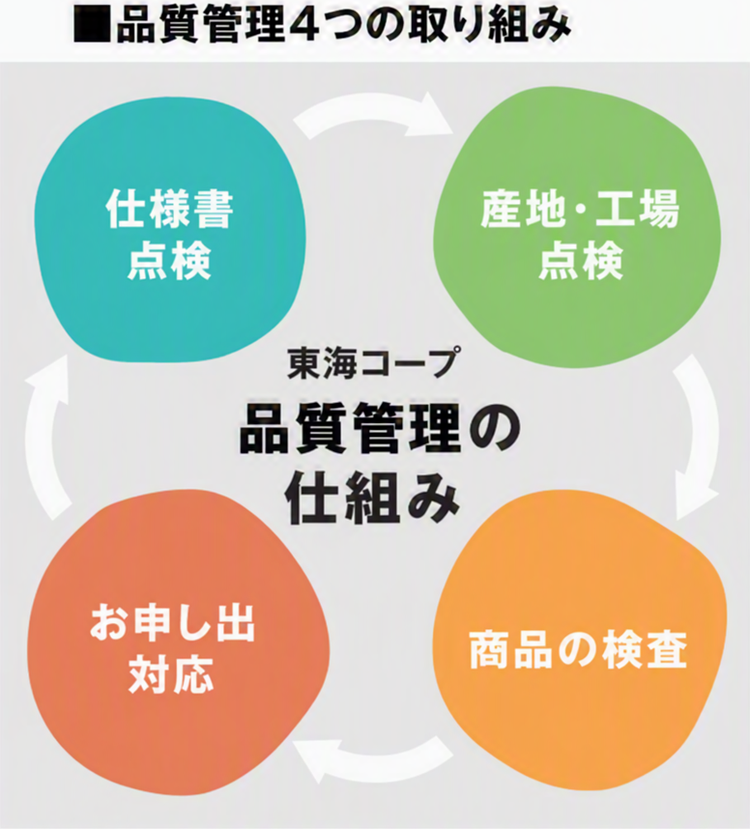品質管理4つの取り組み（仕様書点検・産地・工場点検・商品の検査・お申し出対応）