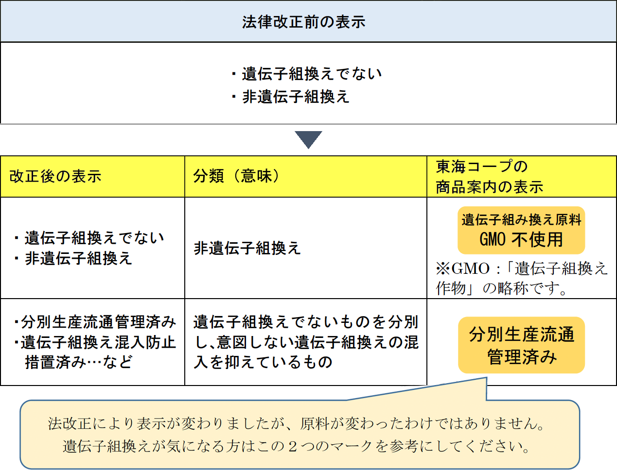 遺伝子組換え表示の見方（法律改正前の表示「遺伝子組換えでない」「非遺伝子組換え」が、改正後は「非遺伝子組換え」と「分別生産流通管理済み」に分かれた。東海コープの商品案内では「遺伝子組み換え原料GMO不使用」「分別生産流通管理済み」のマークで表示）