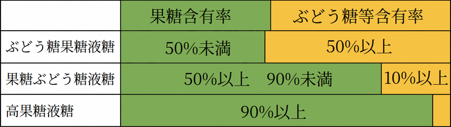 異性化糖の名称と果糖含有率・ぶどう糖等含有率（ぶどう糖果糖液糖：果糖50％未満・ぶどう糖等50％以上、果糖ぶどう糖液糖：果糖50％以上90％未満・ぶどう糖等10％以上、高果糖液糖：果糖90％以上）