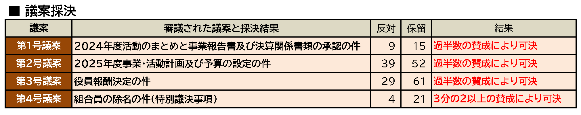 ■■0610【一次速報】_総代会採決.png