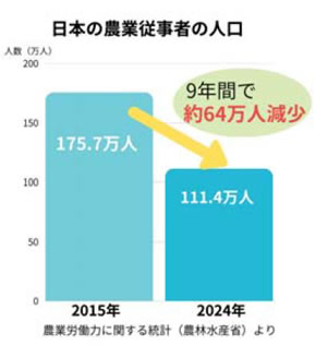 日本の農業従事者の人口