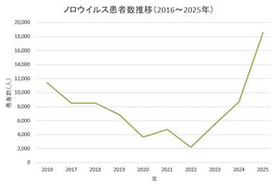 グラフ